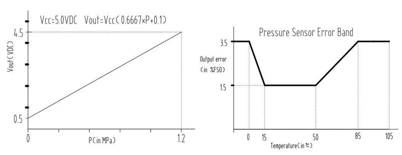5V 0-1.2 MPa Pressure Transducer Sensor Oil Fuel Diesel Gas Water Air Sensor