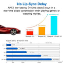 Csr8675 Bluetooth Transmitter 5.0 Aptx Hd Adapter 3.5Mm/Spdif/Digital Optic