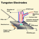 10pcs Tungsten WL20 2.0% Lanthanated Blue Tip TIG Electrode  1.0mmx175mm