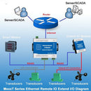 M210T Ethernet 4 CH Remote IO Module,for Home Automation - Web, IP, LAN,PLC