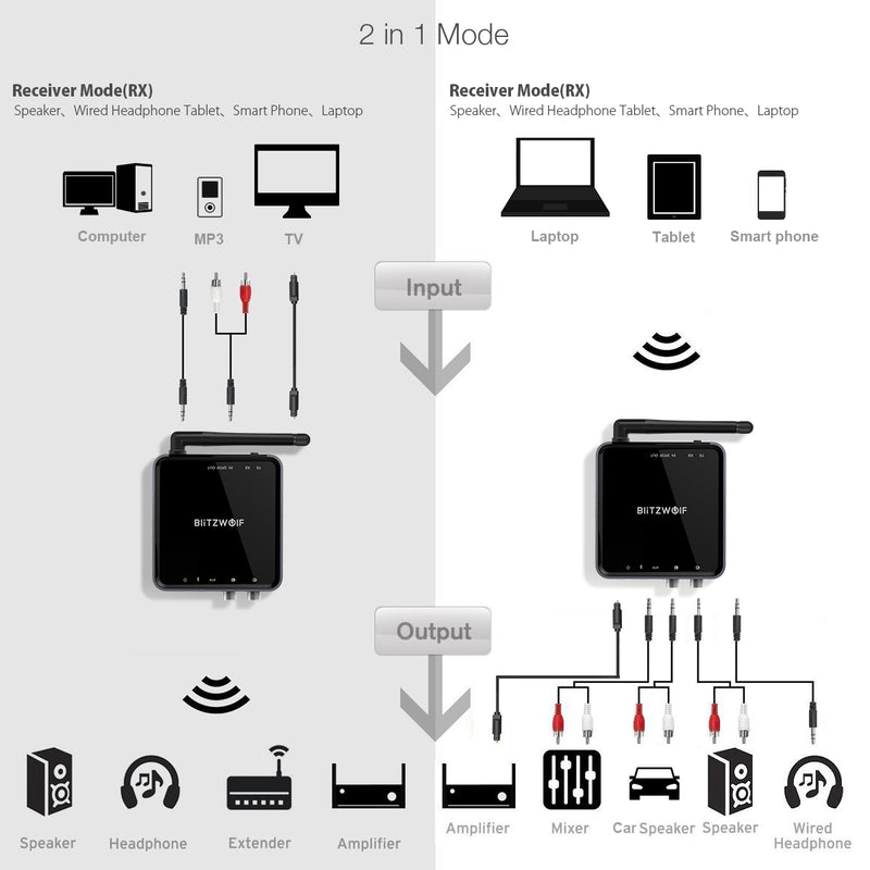 BlitzWolf BW-BR4 bluetooth V5.0 HD Music Receiver Transmitter Audio 2 in 1 Adapter
