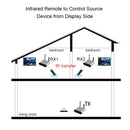 Measy AV230-2 2.4GHz Set-top Box Wireless Audio / Video Transmitter + 2 Receiver, Transmission Distance: 300m, UK Plug
