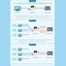 Waveshare RS232 to RJ45 Module TCP/IP to Serial Converters