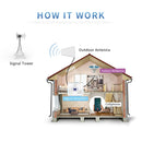 800~960/1710~2500MHZ 11dBi Hi-Gain Outdoor Log-Periodic Dipole Antenna N female