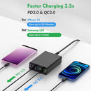 zetx-96W01A 96W PD20W x 3 + QC3.0 USB x 3 Multifunction Charger for Mobile / Tablet(US Plug)
