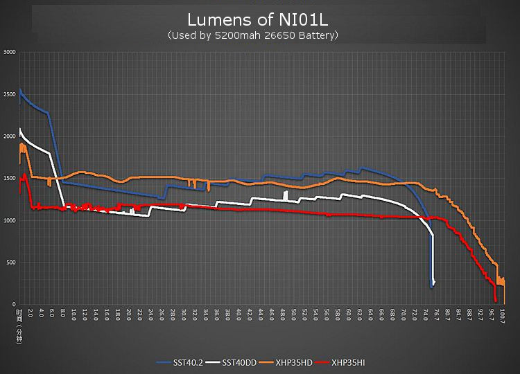 NIGHTWATCH NI01l XHP35HI/SST40DD 2100Lumens 5Modes LED Flashlight 26650 Flashlight