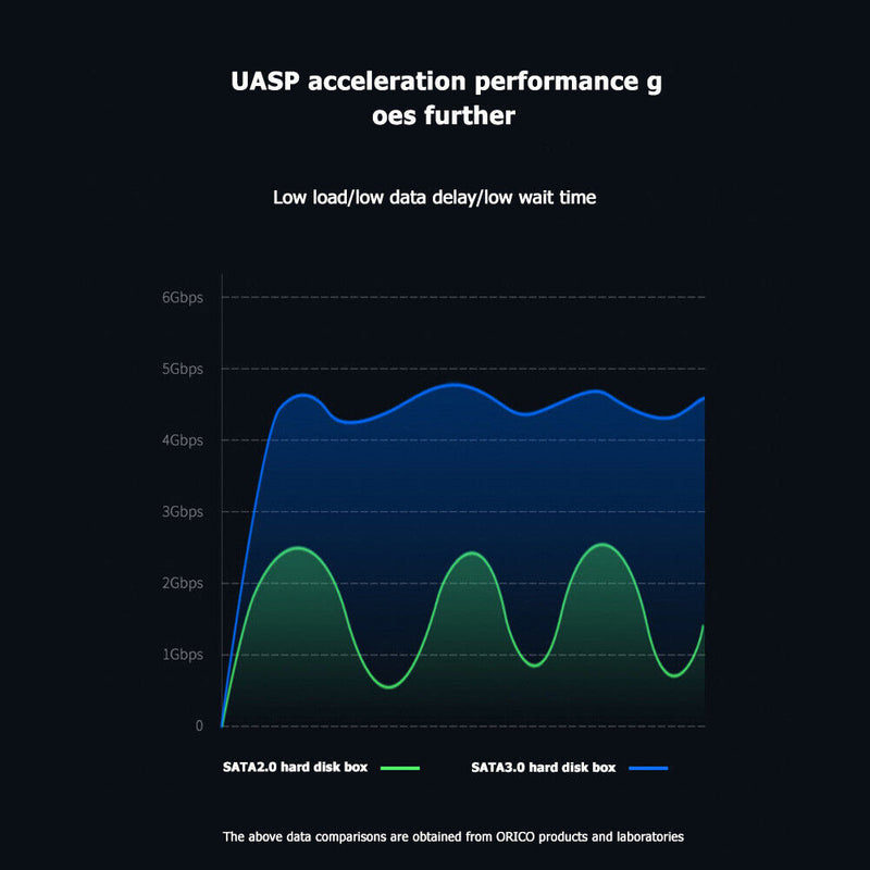 ORICO 2520U3 USB3.0 Hard Drive Case 2.5 inch SATA HDD SSD Enclosure (Black)