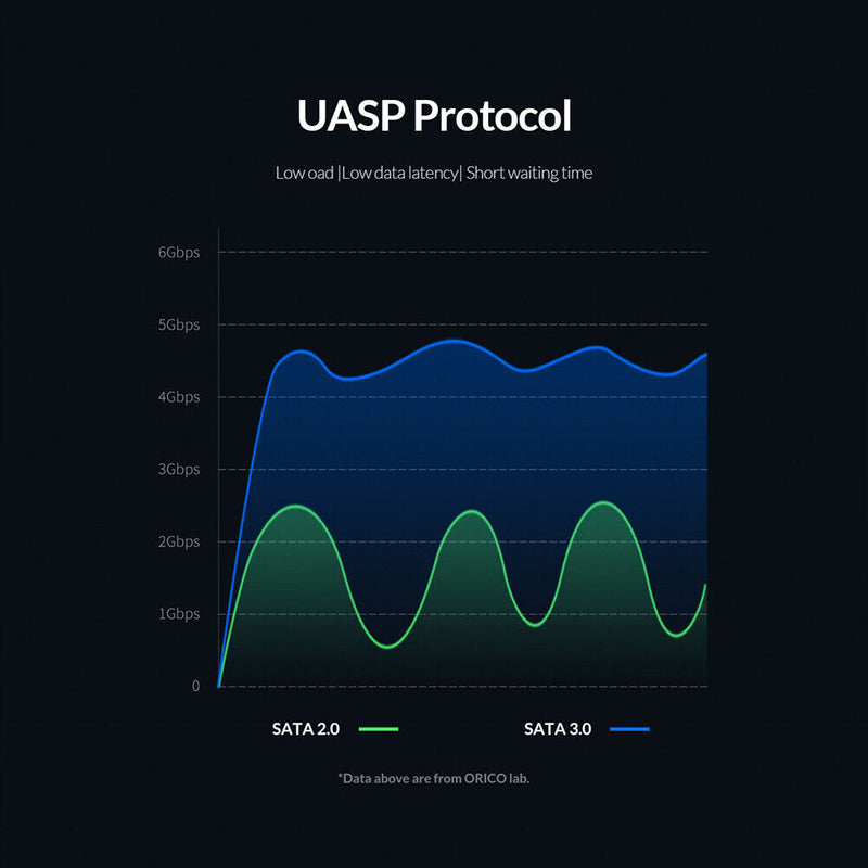 ORICO 2.5 SATA to USB 3.0 C External HDD SSD Enclosure (USB C to USB C)