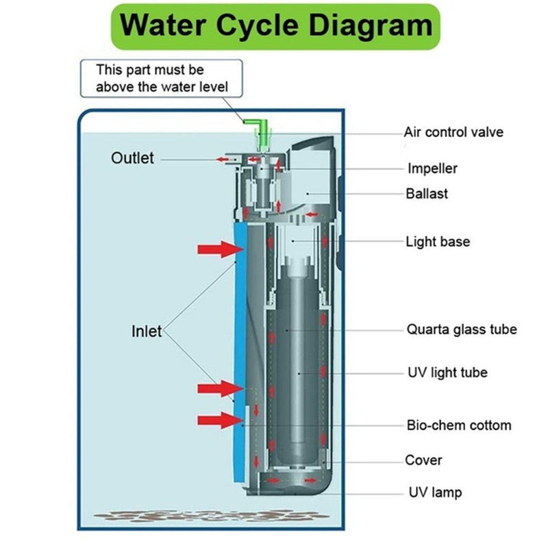 Water Cycle Aquarium Filter Filtration Oxygen Pump UV Sterilizer Purifier