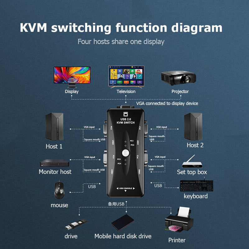 HW1702 Four Ports USB KVM Switch Box 4 in 1 Out 4K 1080P VGA Splitter