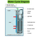 Plastic Garden Aquarium Filter UV Sterilizer Filtration Oxygen Pump Purifier
