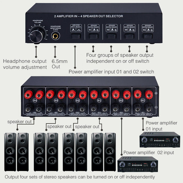 2-IN-4-OUT Amplifier/Speaker Splitter Stereo Audio Switcher Box Selector + Amp