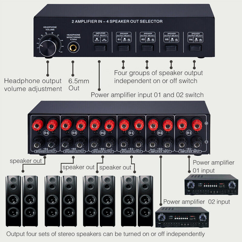 2-IN-4-OUT Amplifier/Speaker Splitter Stereo Audio Switcher Box Selector + Amp