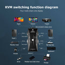 4 Ports in 1 Out KVM Switcher 1080P VGA Splitter Box for Keyboard Mice Monitor
