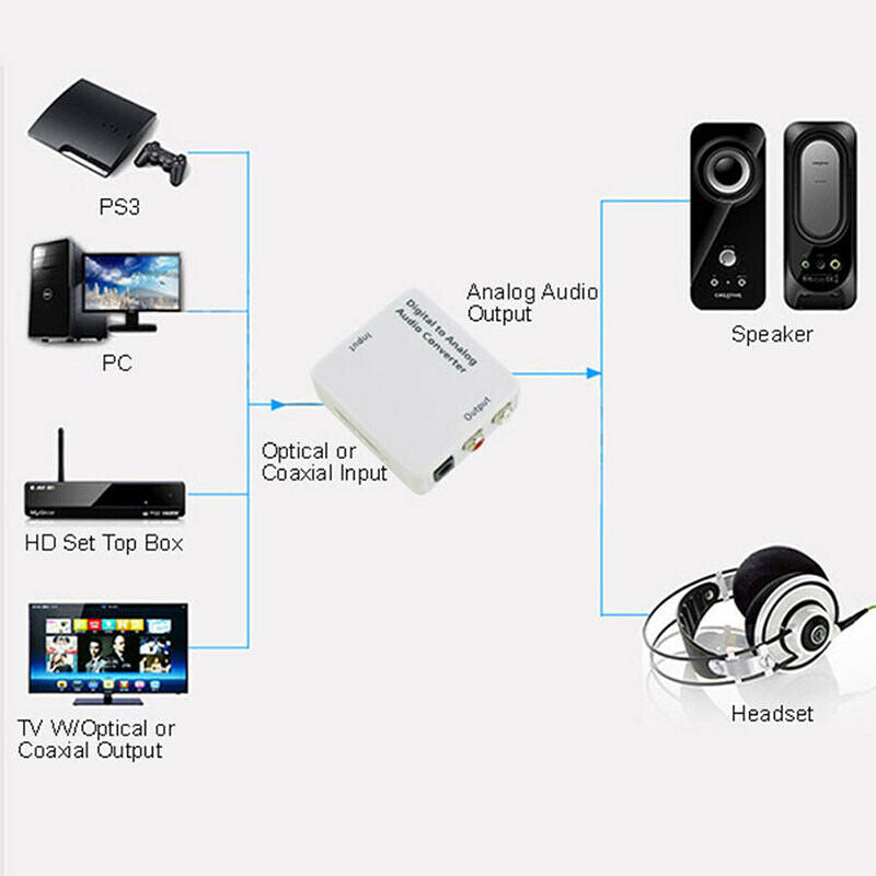 3.5mm Optical Coaxial Toslink Digital to Analog Audio Converter Adapter Cable